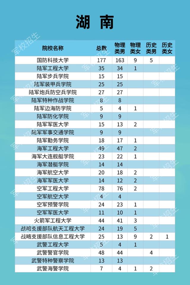 湖南：2021年军队院校招生计划及政策公布
