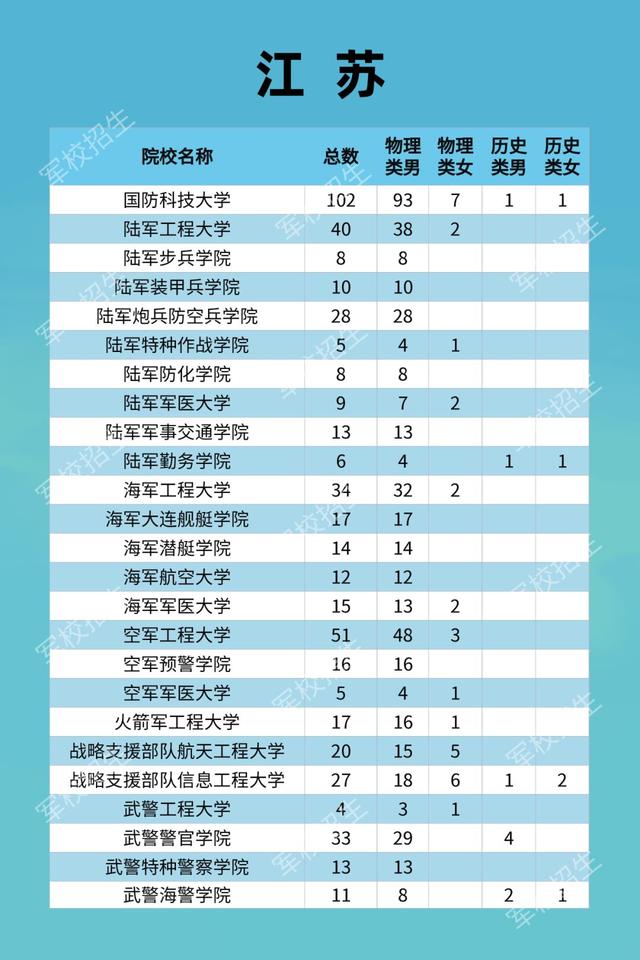 江苏：2021年军队院校招生计划及政策公布