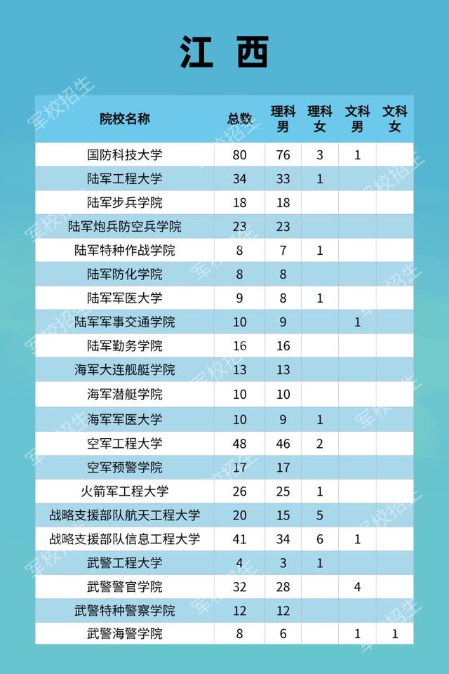 江西：2021年军队院校招生计划及政策公布