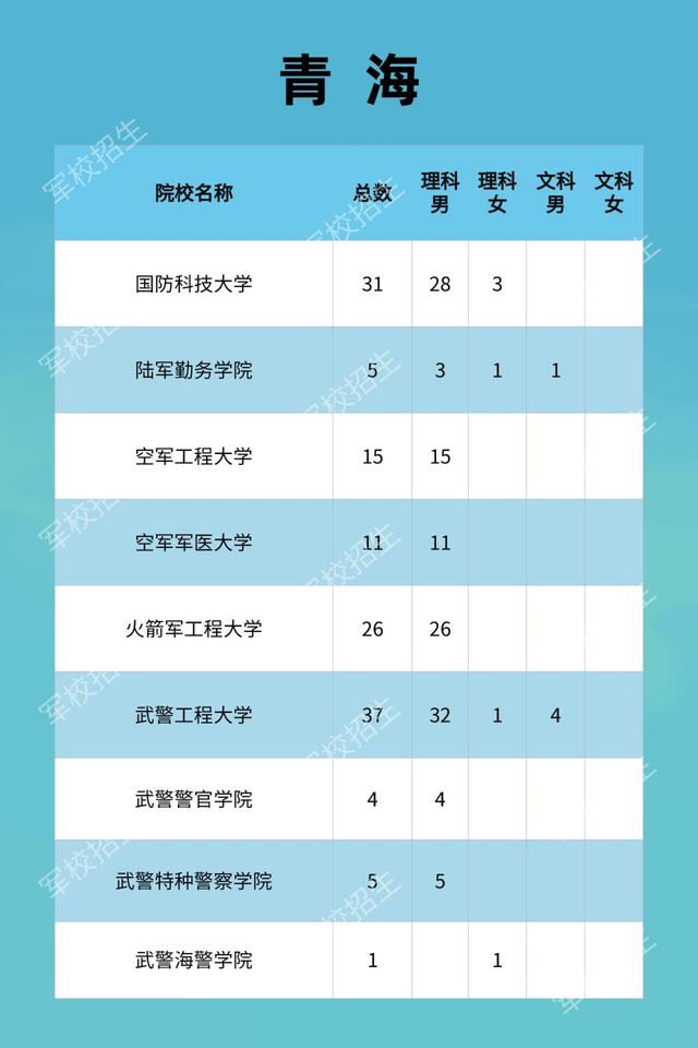 青海：2021年军队院校招生计划及政策公布