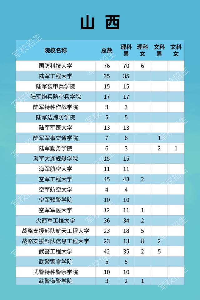山西：2021年军队院校招生计划及政策公布