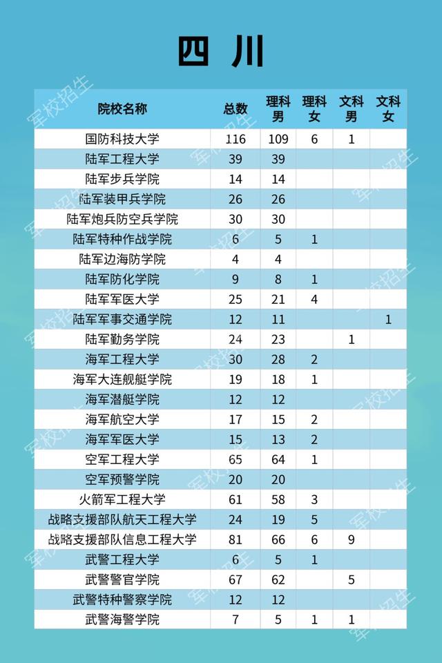 四川：2021年军队院校招生计划及政策公布