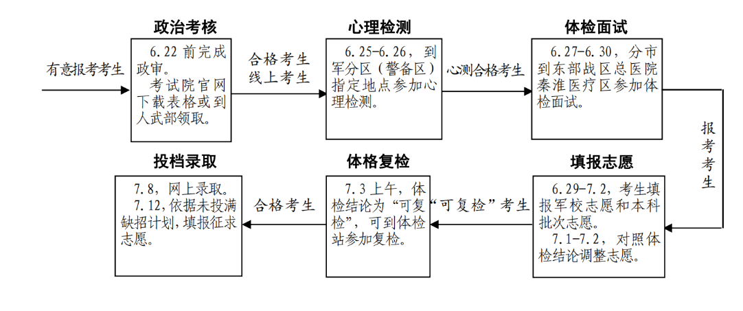 2021年江苏省军队院校招生报考指南