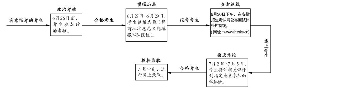 2021年安徽省军队院校招生报考须知公布