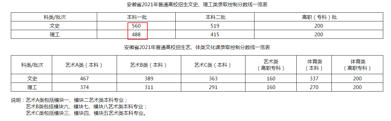 2021年安徽一本录取分数线：文史560分 理工488分
