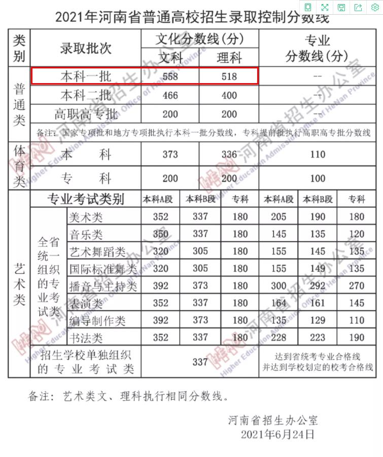 2021年河南一本录取分数线：文史558分 理工518分