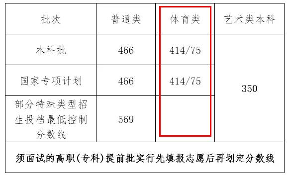 生录取控制分数线的通知》获悉,2021年湖北高考录取分数线之体育类已