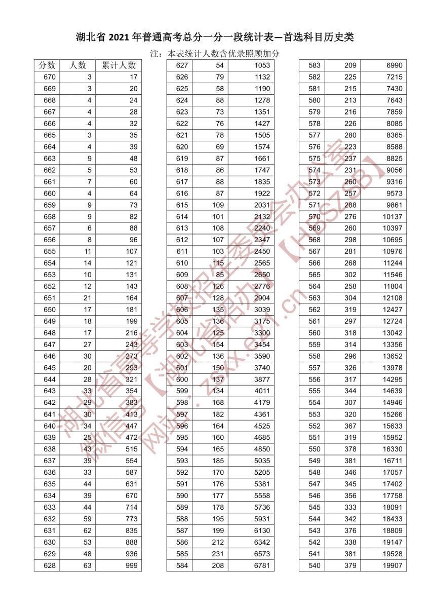 2021年湖北普通高校招生排序成绩一分一段统计表（普通类首选历史）