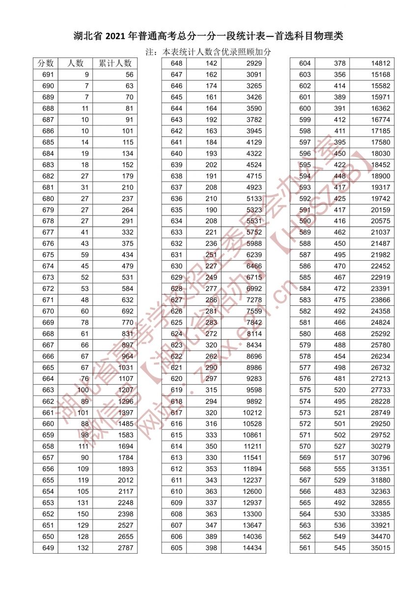 2021年湖北普通高校招生排序成绩一分一段统计表（普通类首选物理）