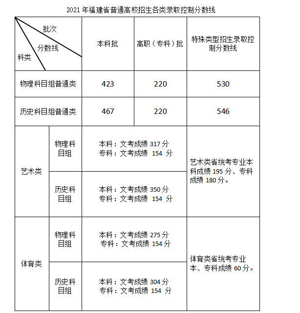 2021年福建高考录取分数线公布