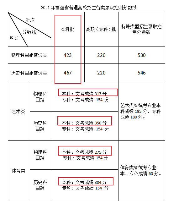 2021年福建本科录取分数线：普通类物理科目组423分 历史科目组467分