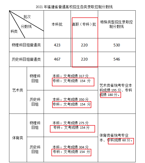 2021年福建专科录取分数线：普通类物理科目组220分 历史科目组220分