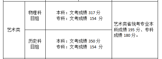 2021年福建高考录取分数线（艺术类）