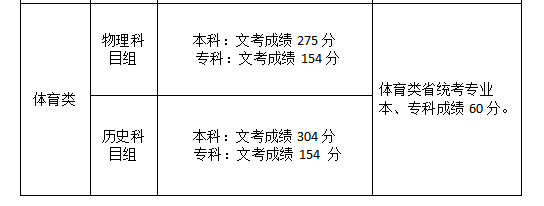 2021年福建高考录取分数线（体育类）