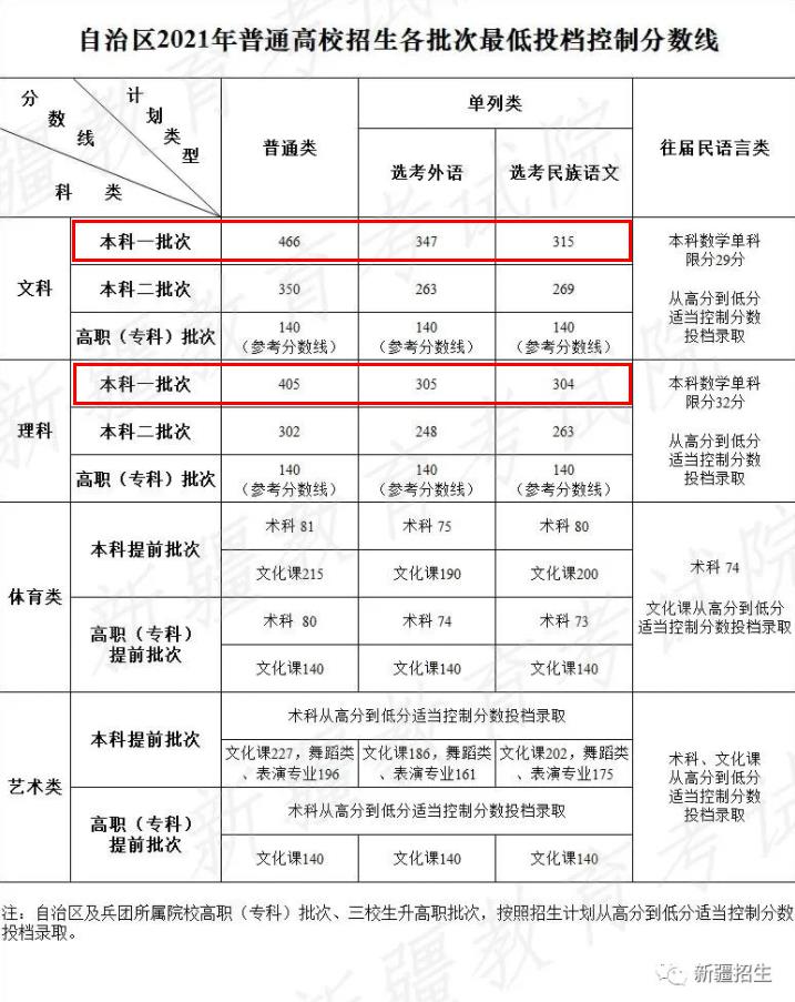 2021年新疆一本录取分数线（已公布）