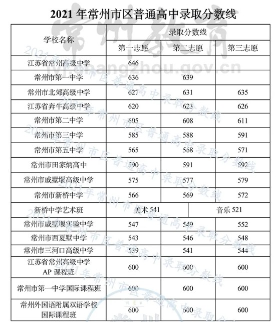 说明:1,常州市区普通高中(含民办高中)的录取指导线原则上不低于520分