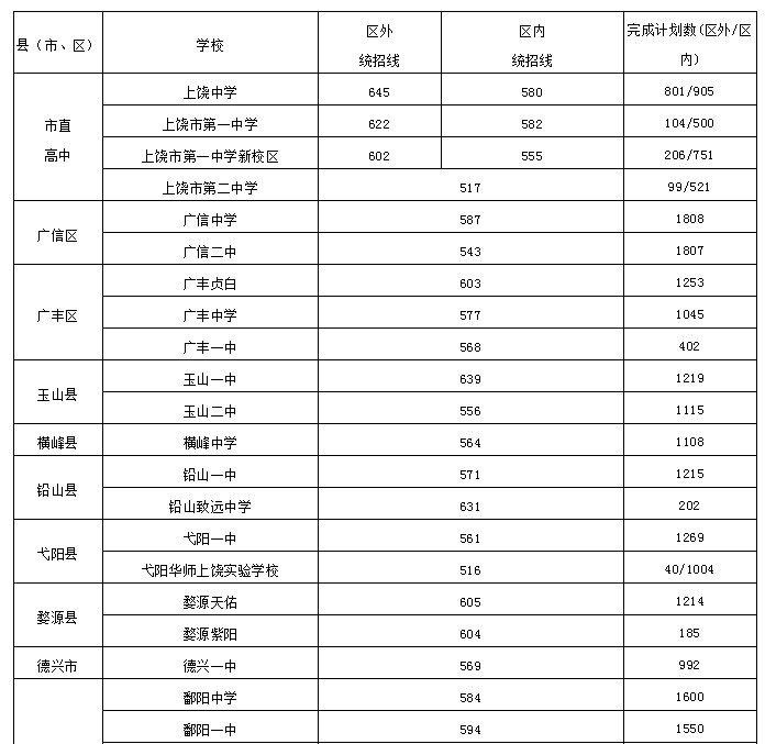 2021年江西上饶中考分数线已公布