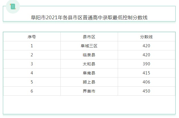 2021年安徽阜阳中考分数线已公布