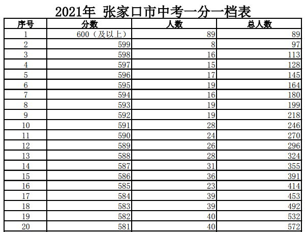 河北张家口市及主城区2021年中考成绩一分一档表的通知