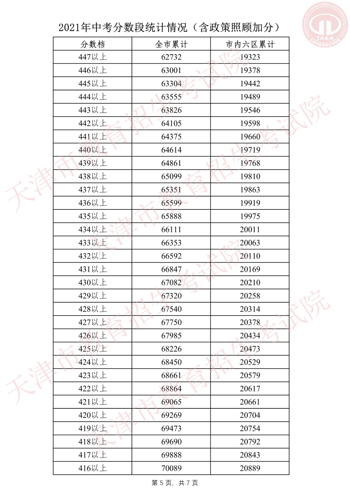 2021年天津宝坻中考成绩查询,查分入口已开通【附分数