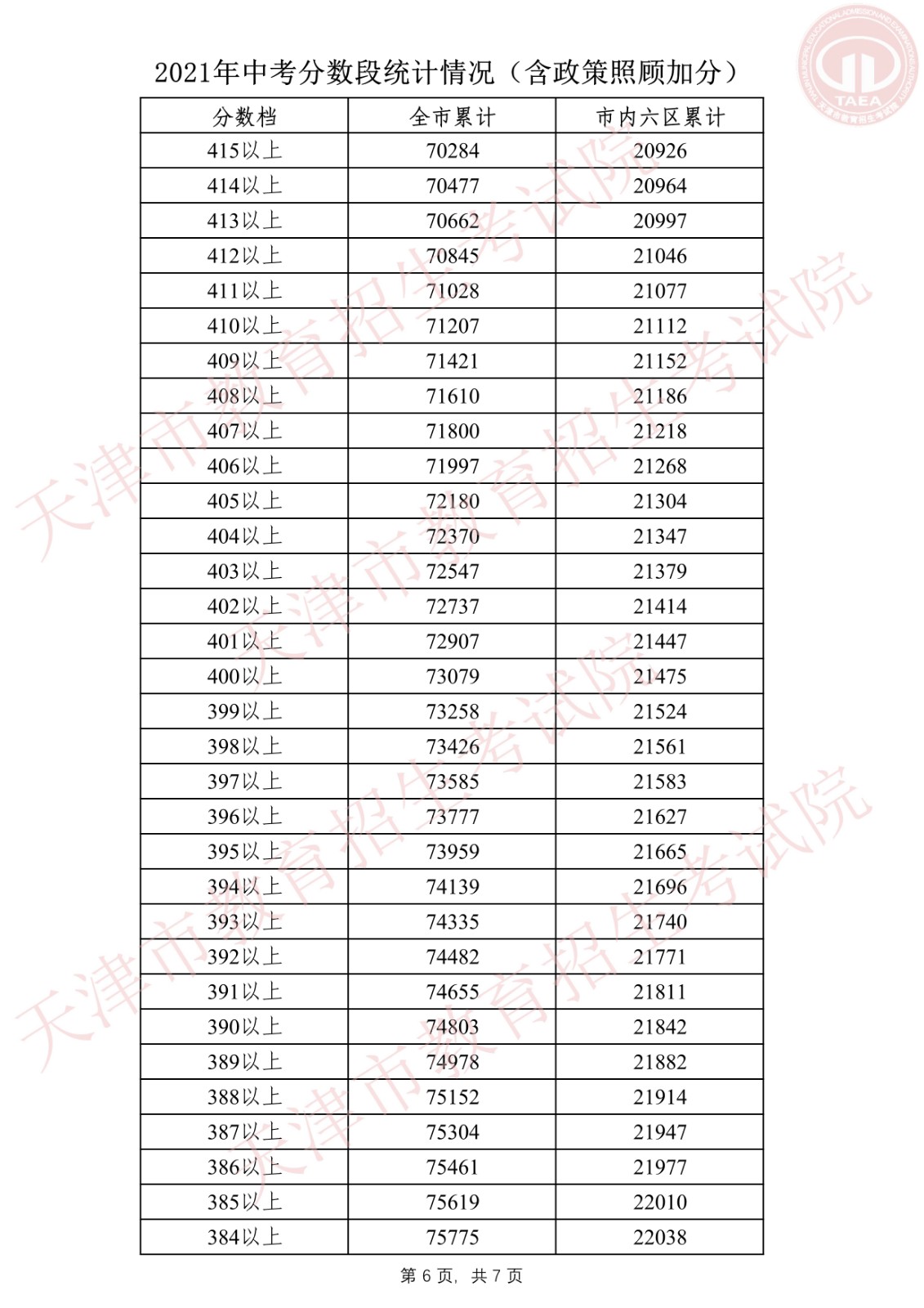 2021年天津宝坻中考成绩查询,查分入口已开通【附分数