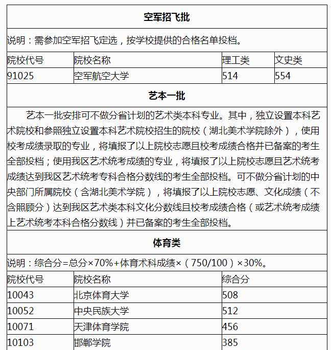 2021年广西普通高校招生本科提前批空军招飞批、艺本一批、体育类最低投档分数线