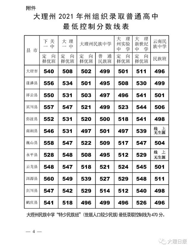 2022云南中考分数线云南中考录取分数线