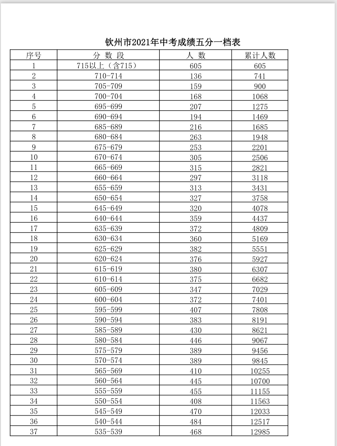 2021年广西钦州中考成绩五分一档表