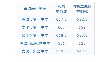 2021年江西鹰潭中考录取分数线已公布