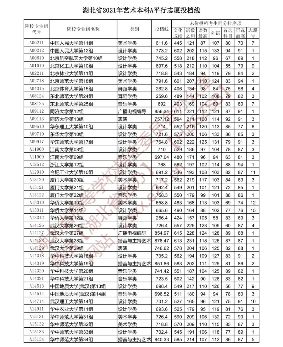 2021年湖北省艺术本科A平行志愿投档线