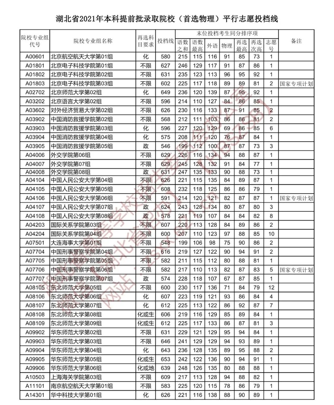 2021年湖北省本科提前批录取院校（首选物理）平行志愿投档线