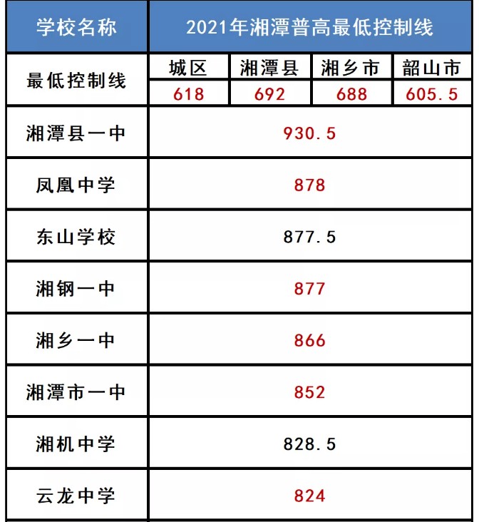 2021年湖南湘潭中考分数线已公布