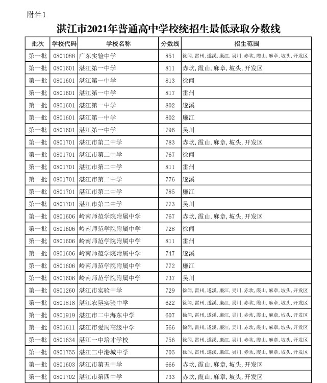 2021年广东湛江中考分数线已公布