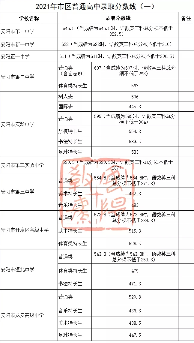 【导语】安阳市教育局发布"2021年河南安阳市区普通高中录取分数线"