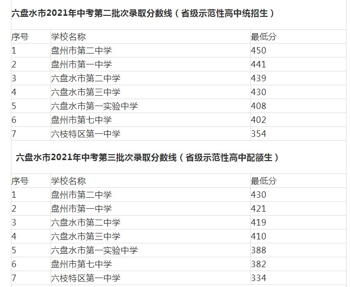 2021年贵州六盘水市中考录取分数线第一批次至第三批次