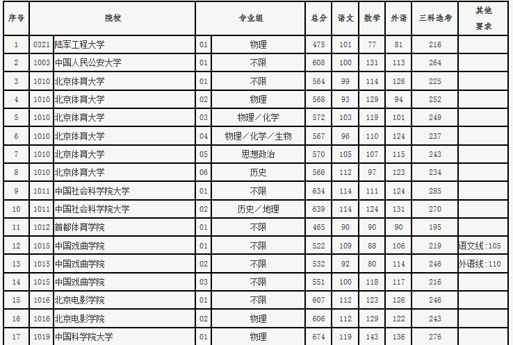 2021年北京市高招本科普通批录取投档线