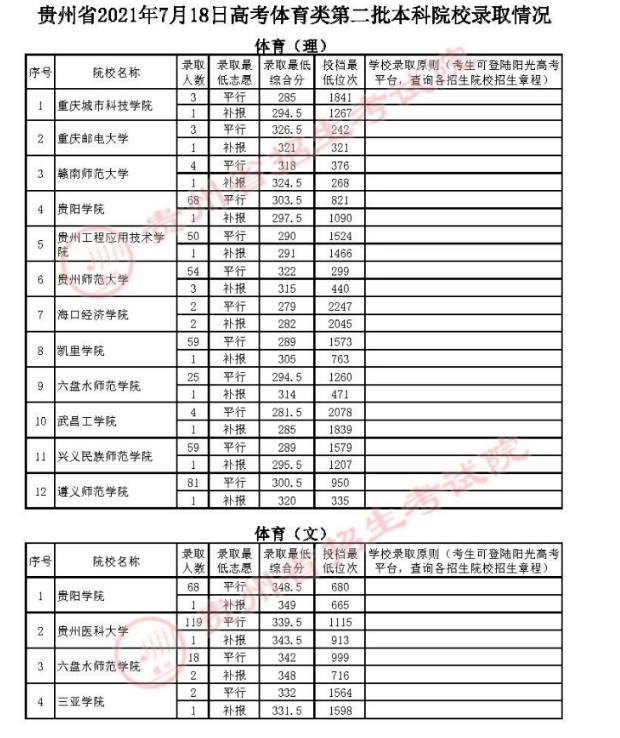 2021年7月18日贵州高考艺术类平行志愿本科院校录取