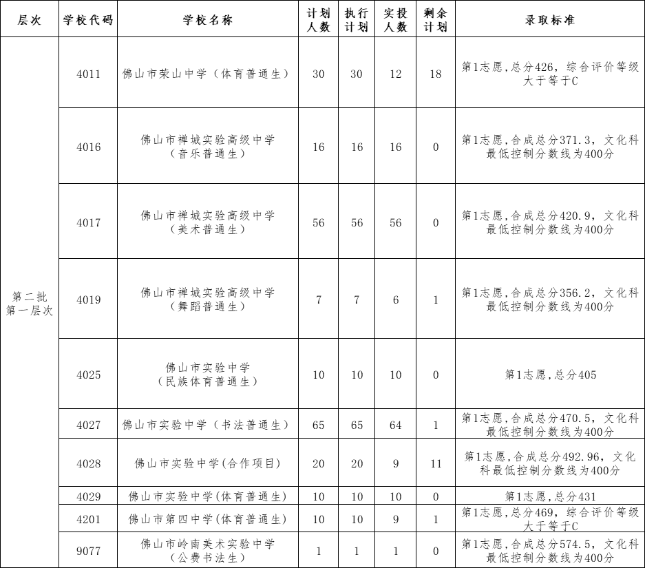 2021年广东佛山中考录取分数线（第二批）
