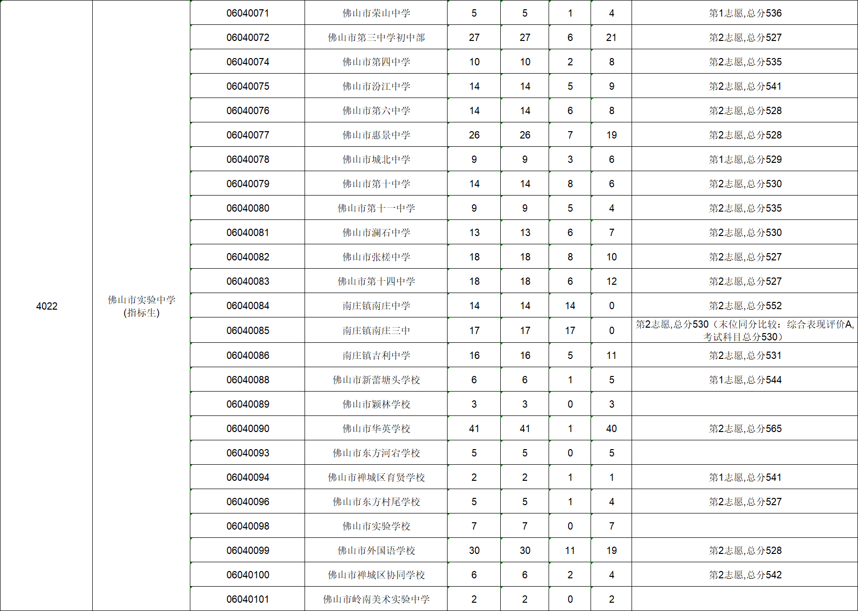 2021年广东佛山中考录取分数线(第二批)