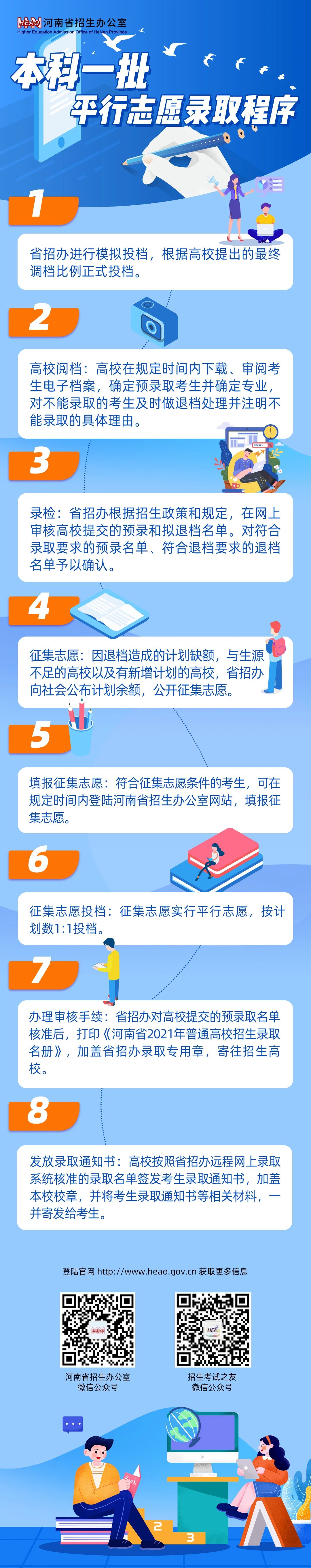 2021年河南普通高校招生本科一批平行志愿录取程序