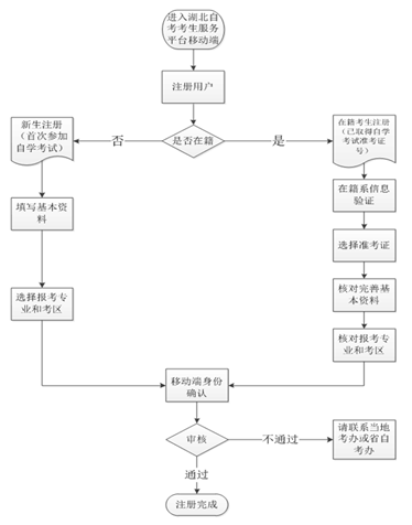 湖北宜昌2021年10月自考报名时间：8月23日至9月1日