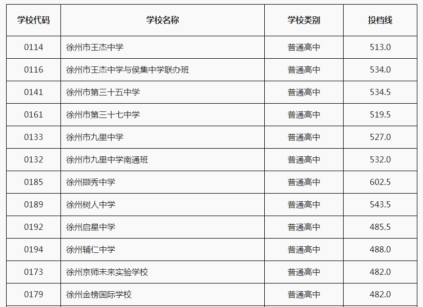 徐州中考网:2022徐州中考时间-徐州中考成绩查询-徐州中考分数线