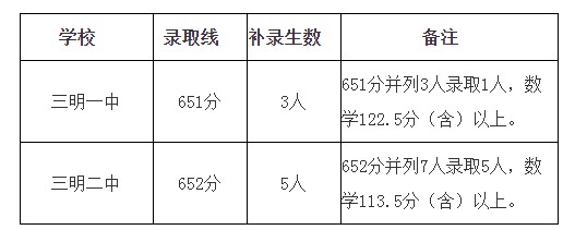 2021年福建三明中考录取分数线已公布