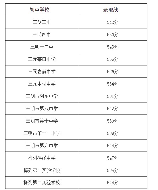 2021年福建三明中考录取分数线已公布