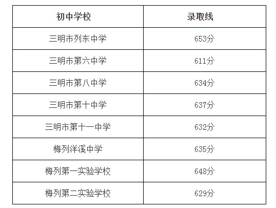 2021年福建三明中考录取分数线已公布