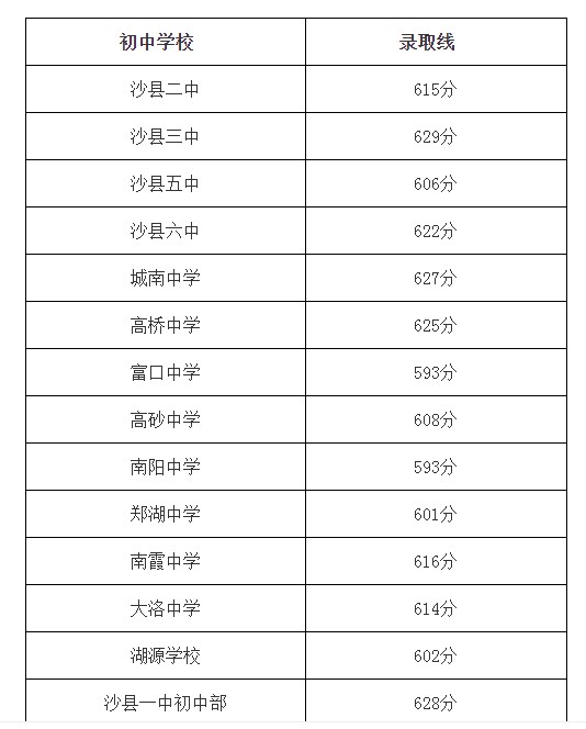 2021年福建三明中考录取分数线已公布