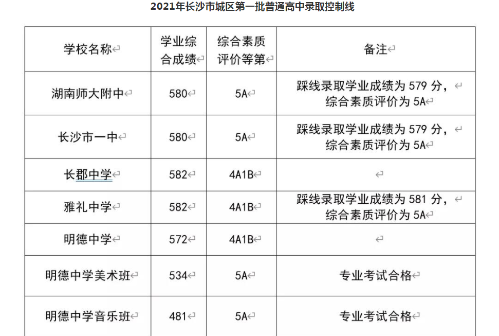 普通高中录取控制线公布【导语】2021年湖南长沙中考录取工作已开启