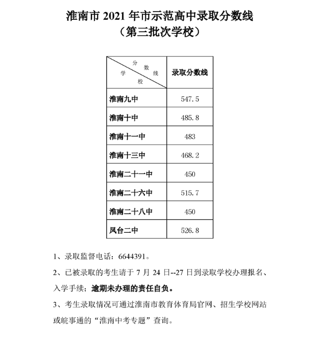 2021年安徽淮南中考录取分数线市示范高中第三批次