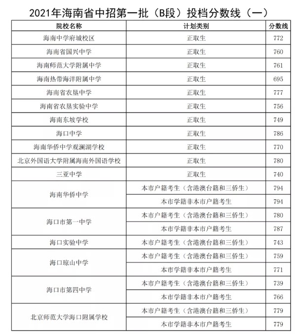 2021年海南中考分数线已公布（第一批B段）