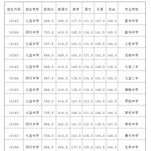 2021年上海市中等开云kaiyun(中国)校高中阶段招生（闵行区）名额分配投档分数线